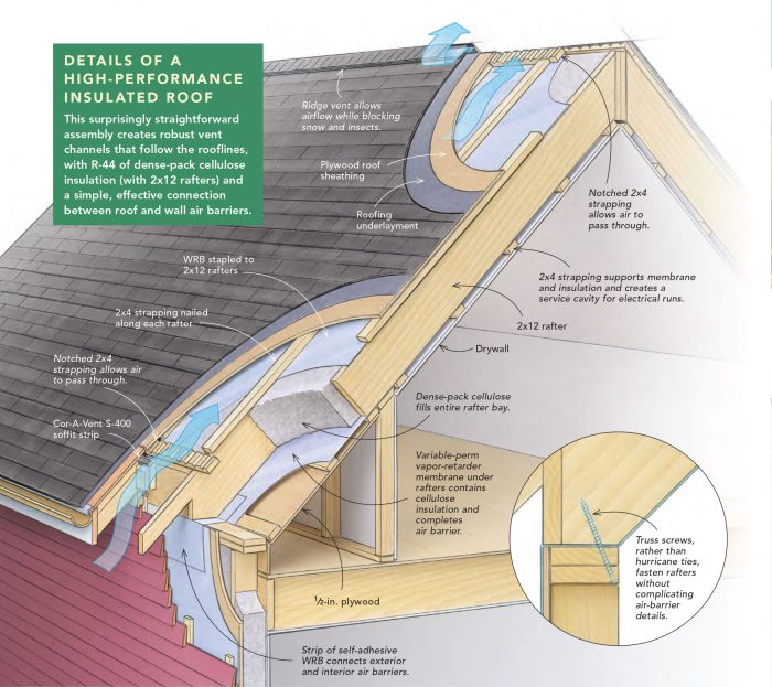 Roof Insulation Layers at JENENGE blog