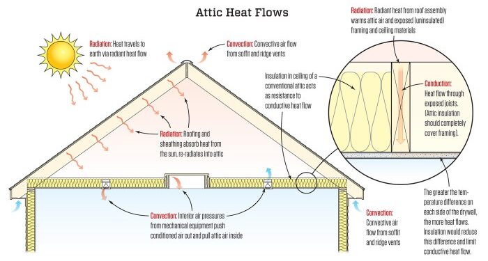 Heat balance at a building roof surface | Download Scientific Diagram