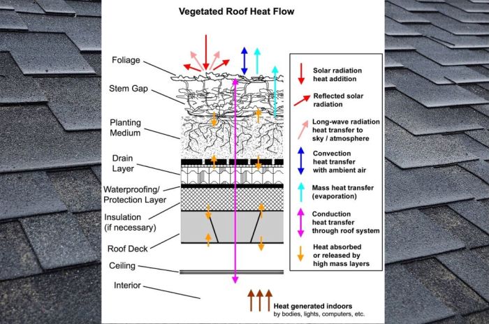 Manage roof heat gain