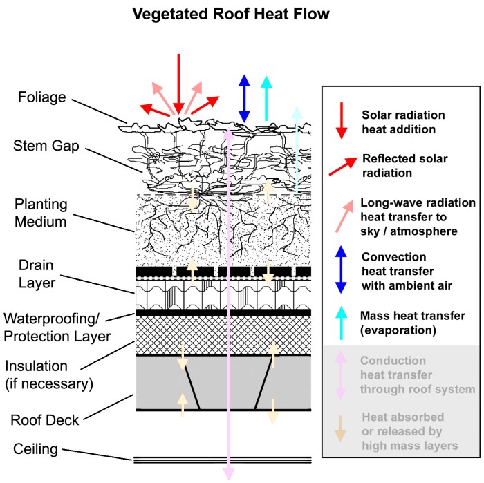How To Reduce Heat Gain Through Roof at Imogen Parry-okeden blog