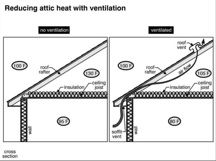 Attic Ventilation Fans Pros And Cons: Detailed Analysis