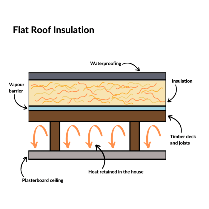 Roofing Insulation Method at Allyson Byerly blog